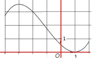 courbe de la dérivée