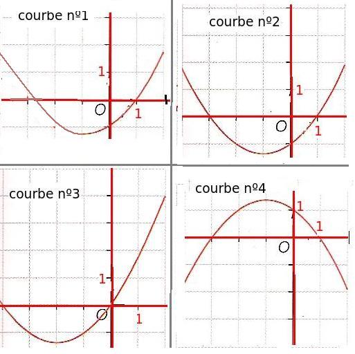 courbe de la dérivée