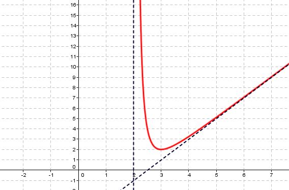 asymptote verticale